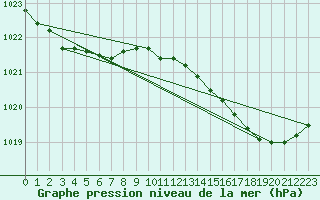 Courbe de la pression atmosphrique pour L