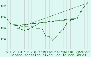 Courbe de la pression atmosphrique pour Dudince