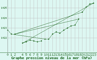 Courbe de la pression atmosphrique pour Dourbes (Be)