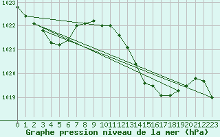 Courbe de la pression atmosphrique pour Les Pennes-Mirabeau (13)