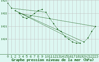 Courbe de la pression atmosphrique pour Dijon / Longvic (21)
