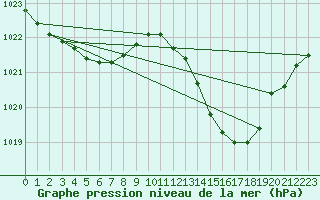 Courbe de la pression atmosphrique pour Samatan (32)