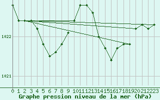 Courbe de la pression atmosphrique pour Le Touquet (62)