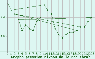 Courbe de la pression atmosphrique pour Geisenheim