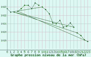 Courbe de la pression atmosphrique pour Rosiori De Vede