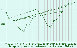 Courbe de la pression atmosphrique pour Viana Do Castelo-Chafe