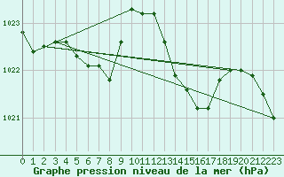 Courbe de la pression atmosphrique pour Tthieu (40)