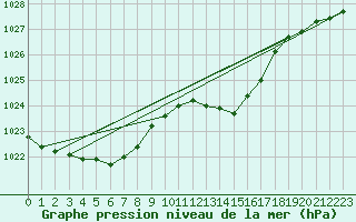 Courbe de la pression atmosphrique pour Muret (31)