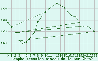 Courbe de la pression atmosphrique pour Skrova Fyr