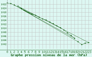 Courbe de la pression atmosphrique pour Fokstua Ii