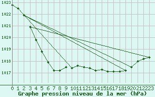 Courbe de la pression atmosphrique pour Amur (79)