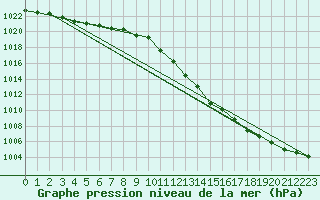 Courbe de la pression atmosphrique pour Lahr (All)