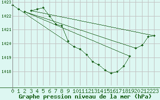 Courbe de la pression atmosphrique pour Chieming