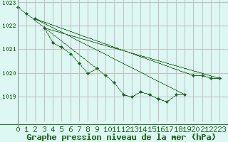 Courbe de la pression atmosphrique pour Kevo