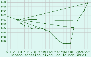 Courbe de la pression atmosphrique pour Trappes (78)