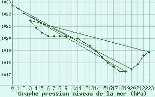 Courbe de la pression atmosphrique pour Lasne (Be)