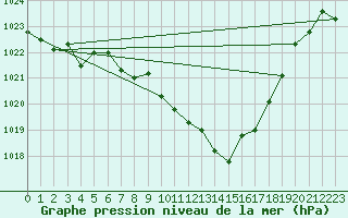 Courbe de la pression atmosphrique pour Fahy (Sw)