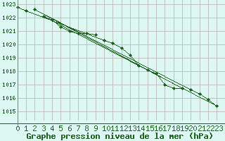 Courbe de la pression atmosphrique pour Neufchef (57)