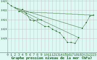 Courbe de la pression atmosphrique pour Wernigerode