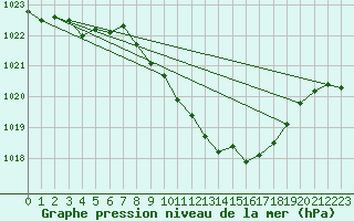 Courbe de la pression atmosphrique pour Koppigen