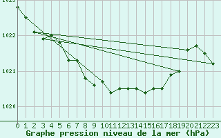 Courbe de la pression atmosphrique pour Shaffhausen