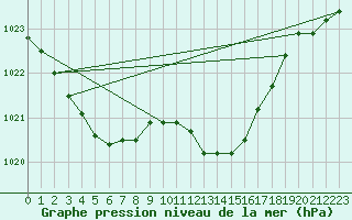 Courbe de la pression atmosphrique pour Montbeugny (03)