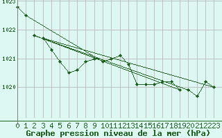 Courbe de la pression atmosphrique pour Quimperl (29)