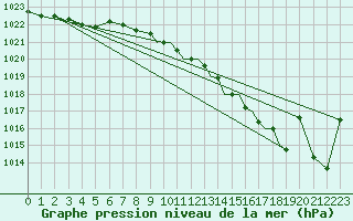 Courbe de la pression atmosphrique pour Farnborough