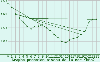 Courbe de la pression atmosphrique pour Gvarv