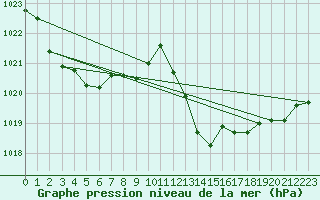 Courbe de la pression atmosphrique pour Pertuis - Le Farigoulier (84)