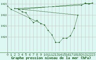 Courbe de la pression atmosphrique pour Lassnitzhoehe