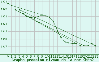 Courbe de la pression atmosphrique pour Montredon des Corbires (11)