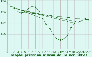 Courbe de la pression atmosphrique pour Wuerzburg