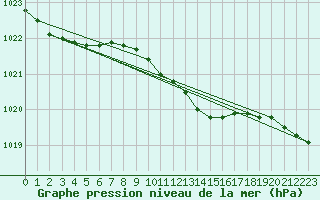 Courbe de la pression atmosphrique pour Resko