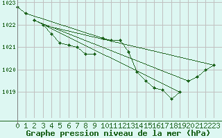 Courbe de la pression atmosphrique pour Aubenas - Lanas (07)