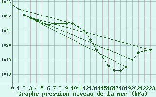 Courbe de la pression atmosphrique pour Angers-Marc (49)