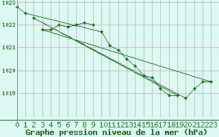 Courbe de la pression atmosphrique pour Avord (18)