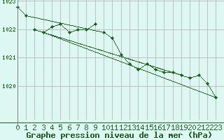 Courbe de la pression atmosphrique pour Cabo Busto