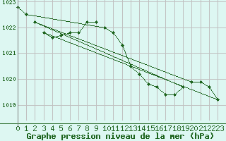 Courbe de la pression atmosphrique pour Taradeau (83)