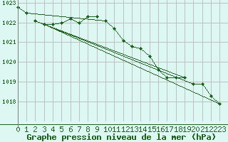 Courbe de la pression atmosphrique pour Capo Caccia