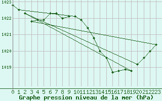 Courbe de la pression atmosphrique pour Sa Pobla
