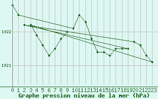 Courbe de la pression atmosphrique pour Merschweiller - Kitzing (57)