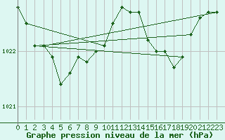 Courbe de la pression atmosphrique pour Corsept (44)