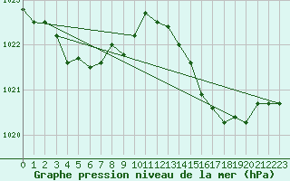 Courbe de la pression atmosphrique pour Cazaux (33)