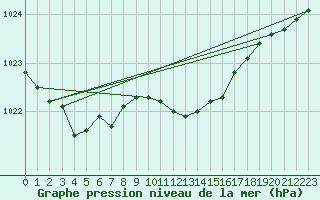 Courbe de la pression atmosphrique pour Chisineu Cris