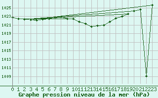 Courbe de la pression atmosphrique pour Mathod