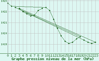 Courbe de la pression atmosphrique pour Auch (32)