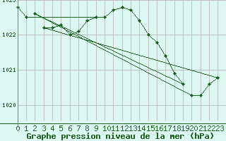 Courbe de la pression atmosphrique pour Gurande (44)