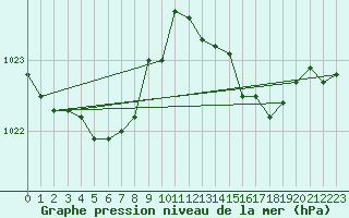 Courbe de la pression atmosphrique pour Roanne (42)