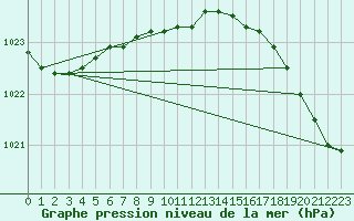 Courbe de la pression atmosphrique pour Fort Smith, N. W. T.